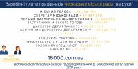 Сколько зарабатывают в Черкасском городском совете: топ заработных плат