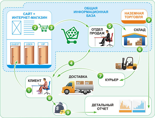 стоимость аренды магазина