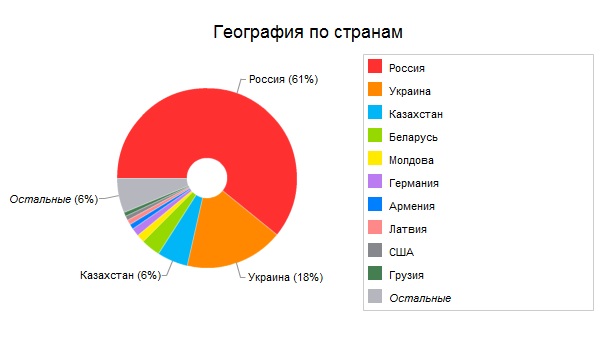 статистика спроса на российских артистов