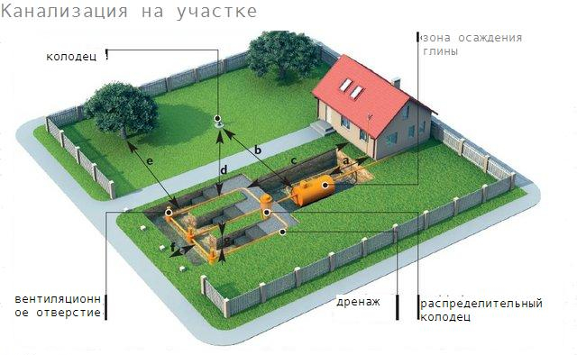 Фекальная канализация