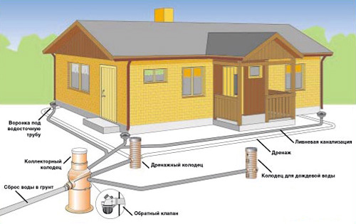 монтаж ливневой канализации