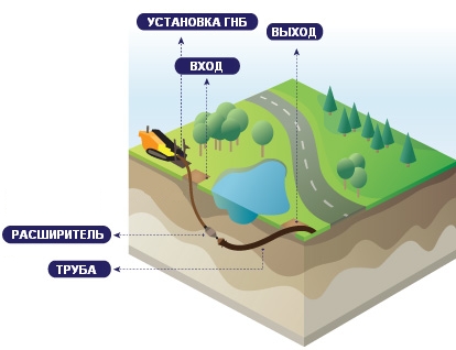 оборудование для горизонтального бурения