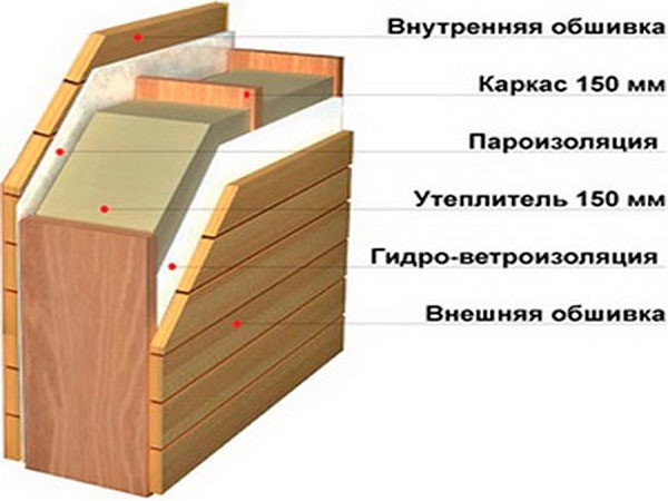 Конструкция стены каркасно-щитового дома