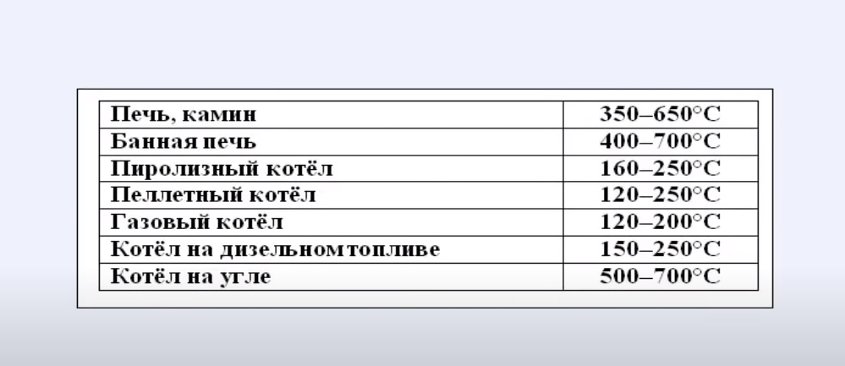 Зависимость температуры от типа котла