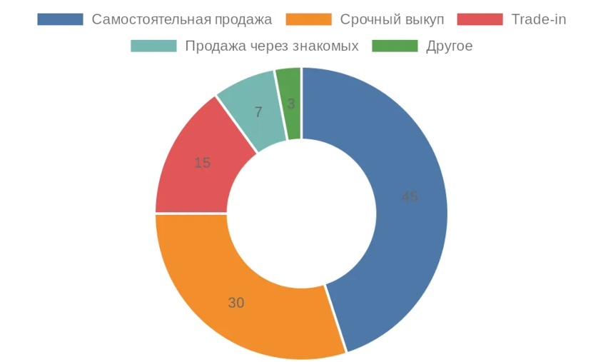 Диаграмма распределения способов продажи коммерческих автомобилей