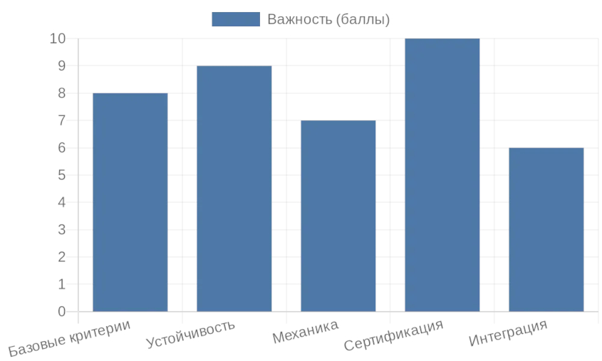 Диаграмма ключевых критериев выбора разъемов системной платы