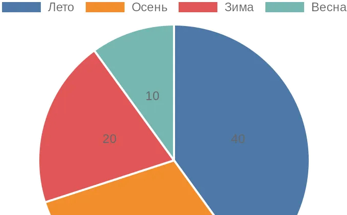 Диаграмма распределения предпочтений сезонов для фото в Архызе