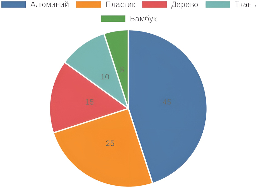Диаграмма распределения материалов для жалюзи на российском рынке
