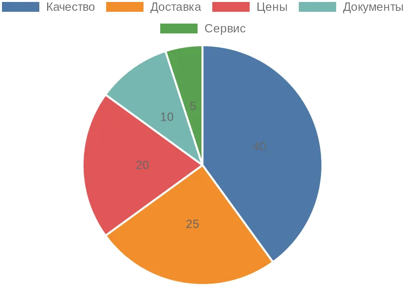 Круговая диаграмма распространенных ошибок при выборе поставщика стройматериалов